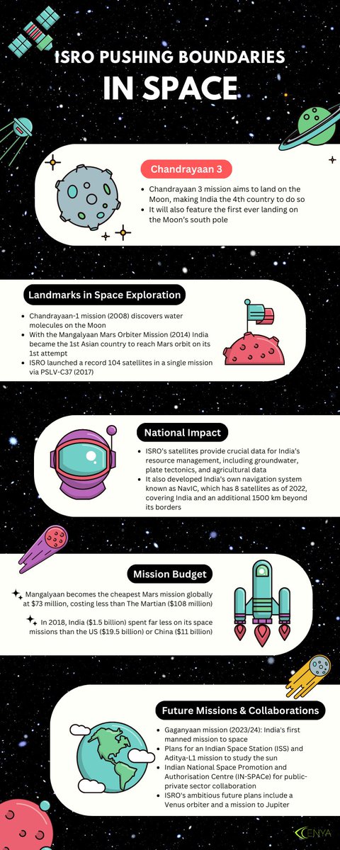 cenyainc's tweet photo. India is set to launch the Chandrayaan 3 mission, &amp; become only the 4th country to reach the moon!

Here's a little look on how the Indian Space Research Organization has made great strides on a budget

@isro @s_ssnath @DrJitendraSingh @India_inSpace @ISpA_India @INSPACeIND https://t.co/NGRBzvdDtA