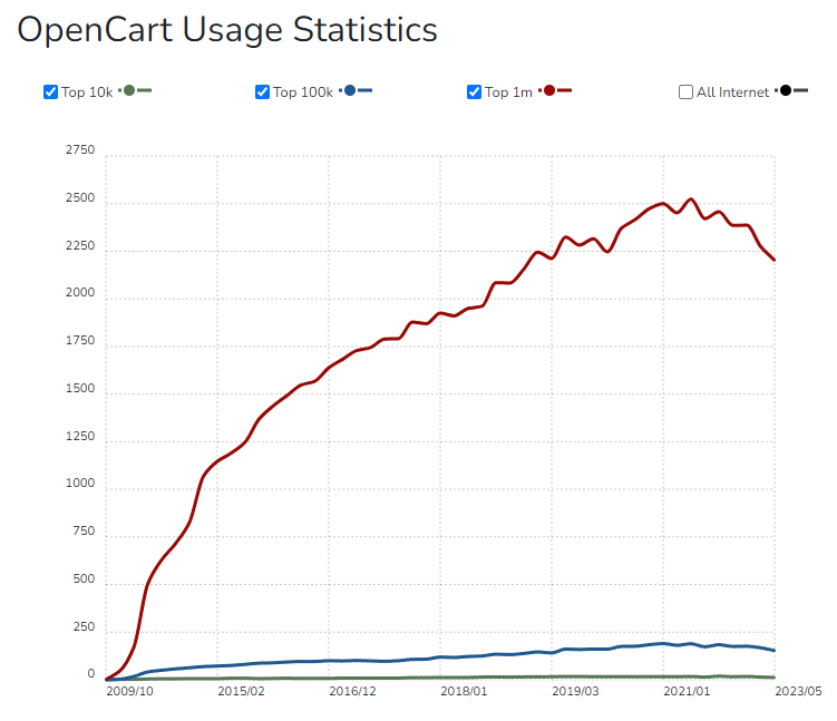 priteshpatel9's tweet image. Continued:

- Magento 
- Wix Stores
- OpenCart
- PrestaShop

#ecomchat #ecommerce