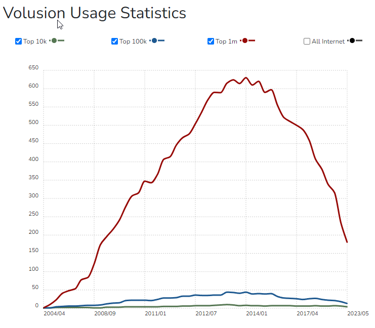 priteshpatel9's tweet image. And some shockers here...

- Volusion
- osCommerce
- SAP commerce cloud
- Squarespace Commerce

#ecomchat #ecommerce