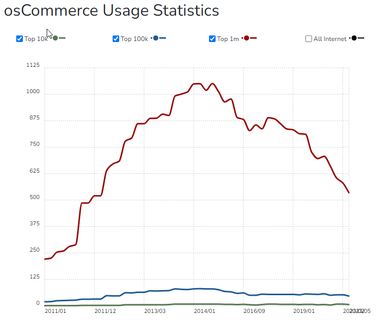 priteshpatel9's tweet image. And some shockers here...

- Volusion
- osCommerce
- SAP commerce cloud
- Squarespace Commerce

#ecomchat #ecommerce