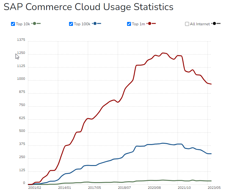 priteshpatel9's tweet image. And some shockers here...

- Volusion
- osCommerce
- SAP commerce cloud
- Squarespace Commerce

#ecomchat #ecommerce