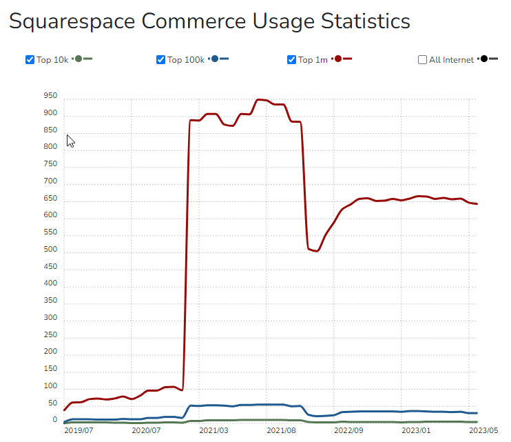 priteshpatel9's tweet image. And some shockers here...

- Volusion
- osCommerce
- SAP commerce cloud
- Squarespace Commerce

#ecomchat #ecommerce