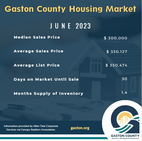 Gaston County EDC (@gastoncountyedc) on Twitter photo 