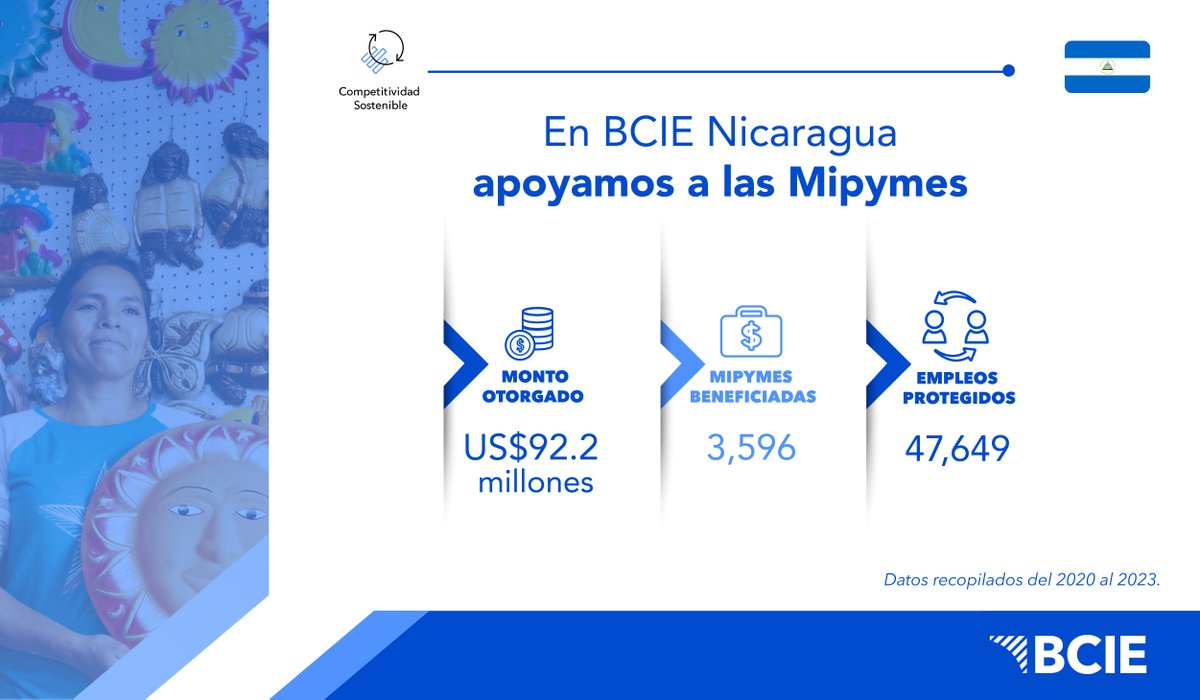 BCIE_Org's tweet photo. En los últimos años las mipymes nicaragüenses han logrado desarrollar y consolidar sus negocios, lo que se traduce en más dinamización de la economía, así como la protección de 47,649 empleos.
Conoce más y descarga nuestro artículo: https://t.co/3jjFsrwjtQ
#ApoyoMipyme https://t.co/TvChAgzG66