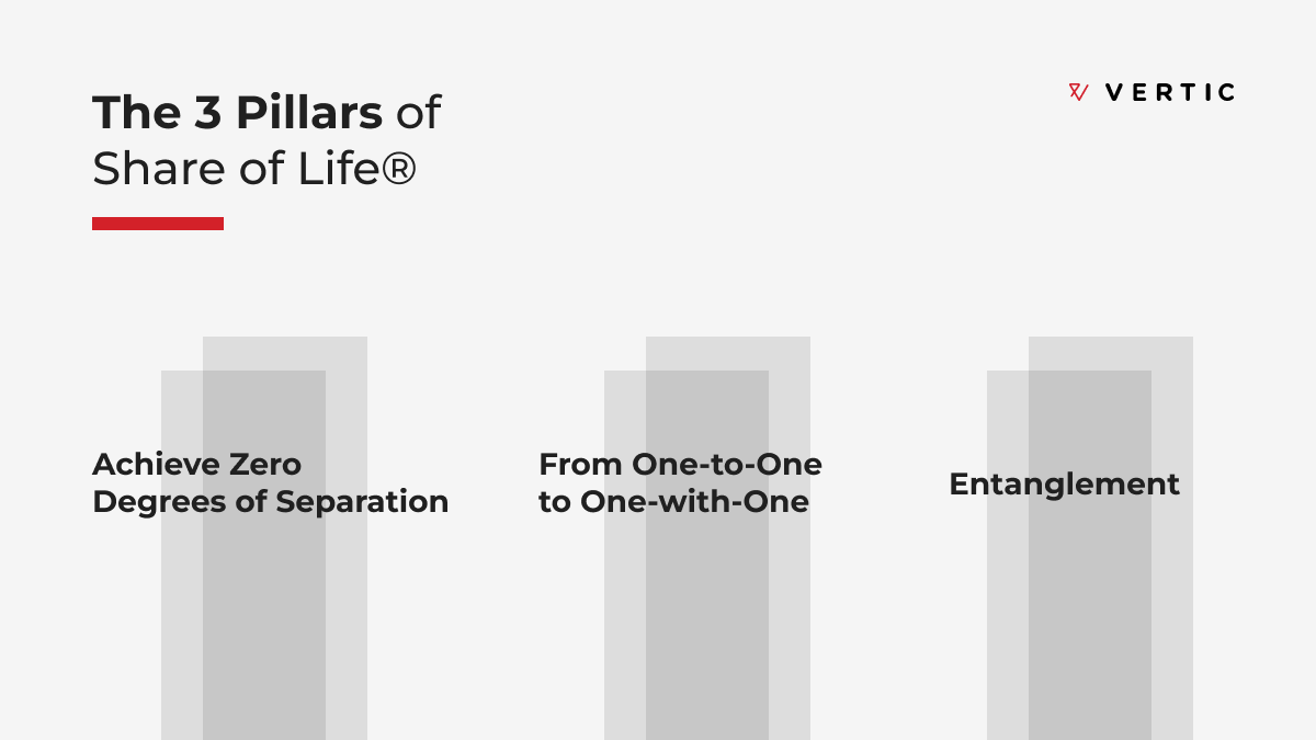 As traditional business models evolve, brands must embrace a 'one-with-one' marketing approach. At Vertic, we refer to this connection between brand and customer as Share of Life®. Follow these 3 pillars to grow a greater Share of Life®. Learn more here: vertic.com/share-of-life