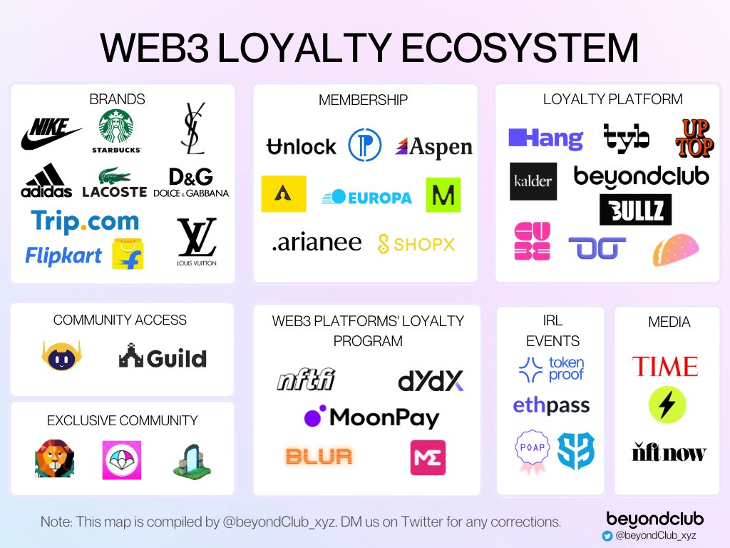 The web3 loyalty landscape as of June ‘23 🌐

We’ve got endless amounts of loyalty programs and rewards, which are cool especially when you can earn them for free but there's just one little problem….. they're boring  🥱🤨 

but web3 is changing the loyalty world now, so let’s
