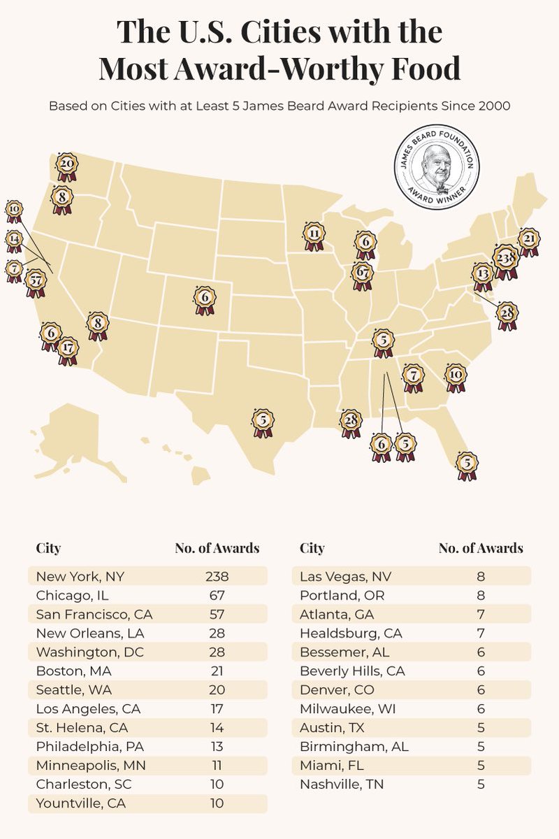 babushkakov's tweet photo. milwaukee is smaller than but has just as many or more james beard award winning places as miami, nashville, austin, dallas, houston, phoenix, san diego, san antonio, detroit, baltimore, charlotte, columbus, etc. https://t.co/RH4HGGZ8It