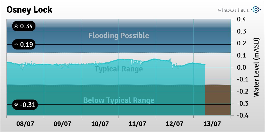 riverlevel_0945's tweet photo. On 13/07/23 at 07:30 the river level was 0.02mASD. https://t.co/9Vf4KdsRRz