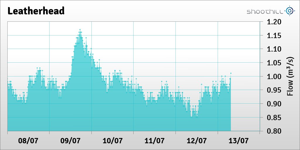 riverlevel_1175's tweet photo. On 13/07/23 at 07:30 the flow was 1.01m³/s. https://t.co/W7MgdhTP5h