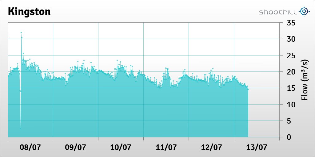 On 13/07/23 at 07:30 the flow was 14.55m³/s.