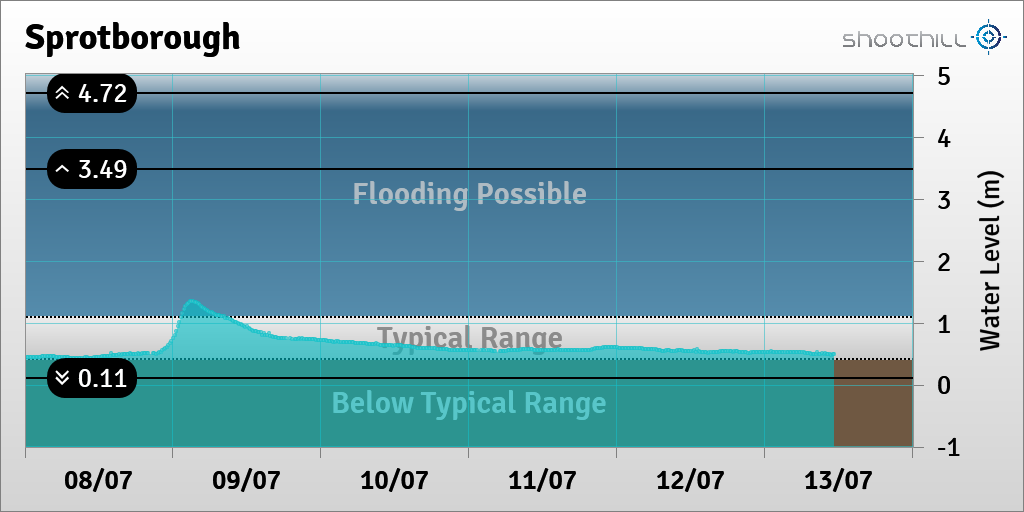 On 13/07/23 at 11:15 the river level was 0.49m.