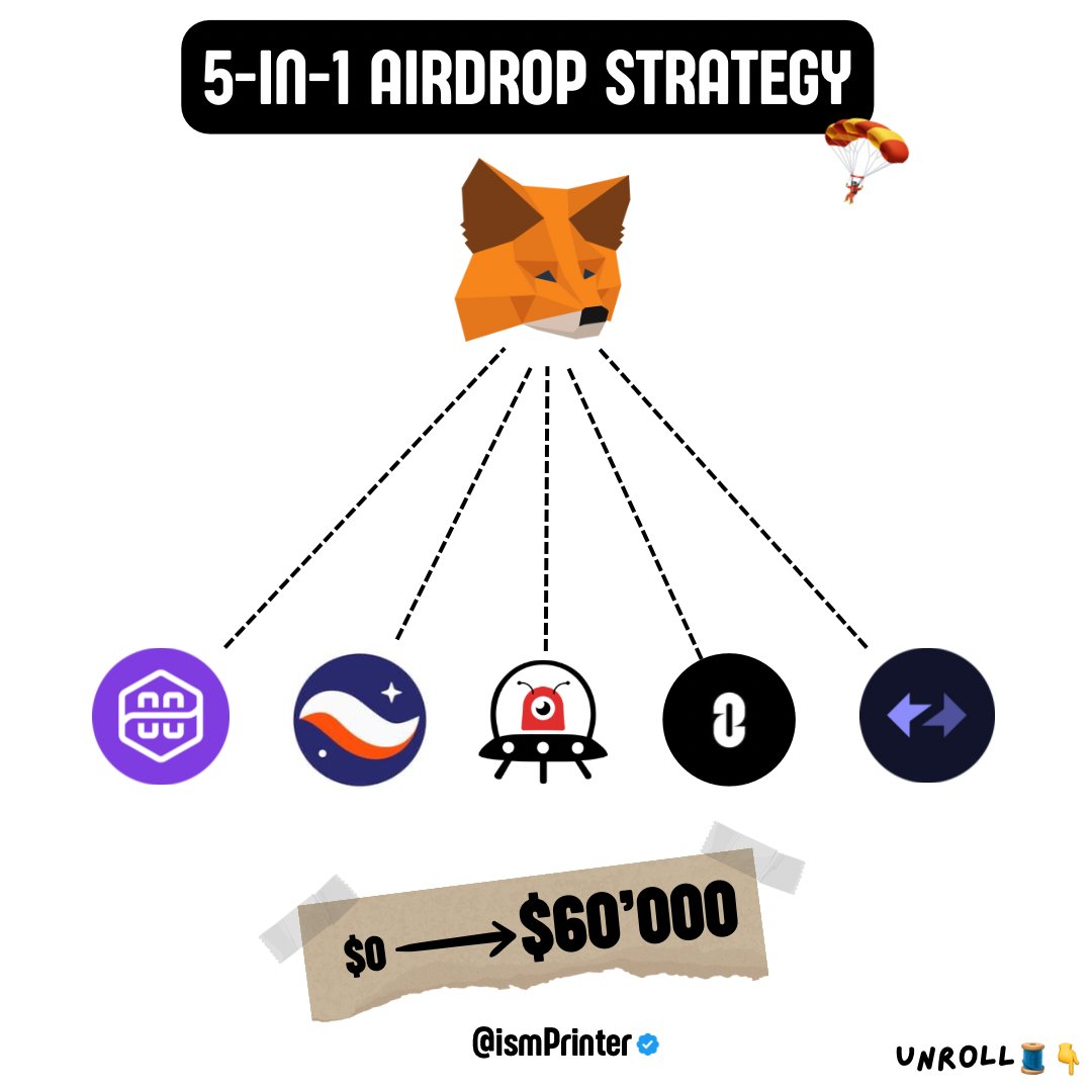 These 5 airdrops could make you RICH this year (+$60,000) 🪂

Here's the best STRATEGY to interact with ALL at the same time 🎯

Cost: $5 ✅
Time: 10min

🧵Let's dive in👇