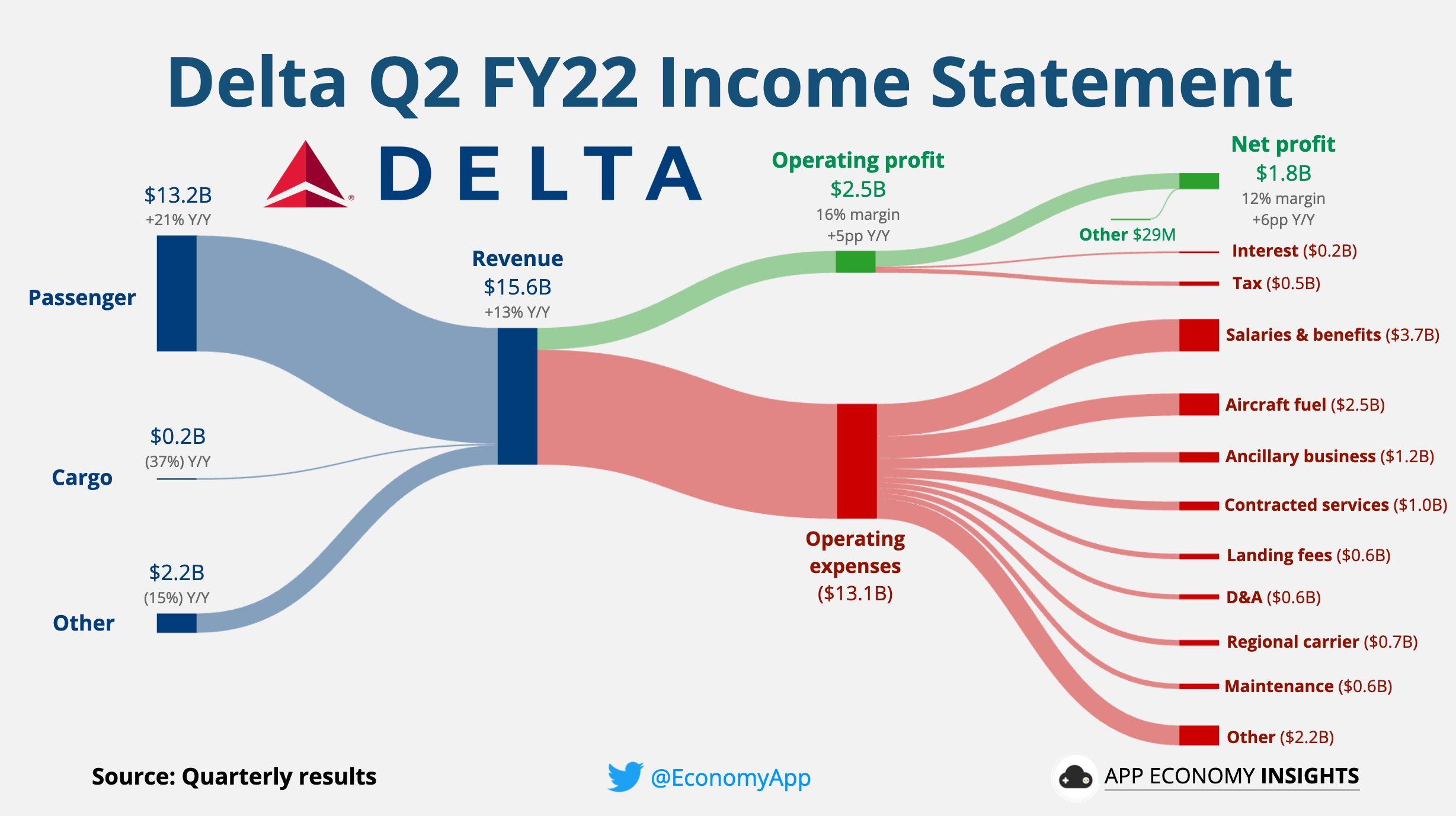 App Economy Insights on Twitter "DAL Delta Q2 FY23 • Revenue +13 Y