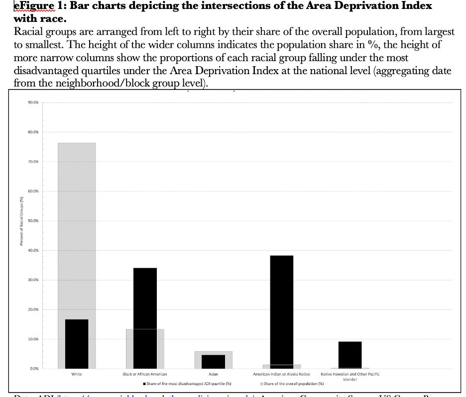 Race-neutrality in #SCOTUS rulings is detached from reality. Eg: pragmatic measure of racism (in paper&amp;⬇️): Black &amp; Native Am=2x higher share of most disadvantaged. Worse: Are just 1/5 and 1/50 of white ppln.   Need genuine equality of opportunity in education, health &amp; beyond.
