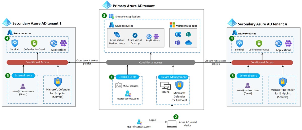 Azure Architecture tweet media