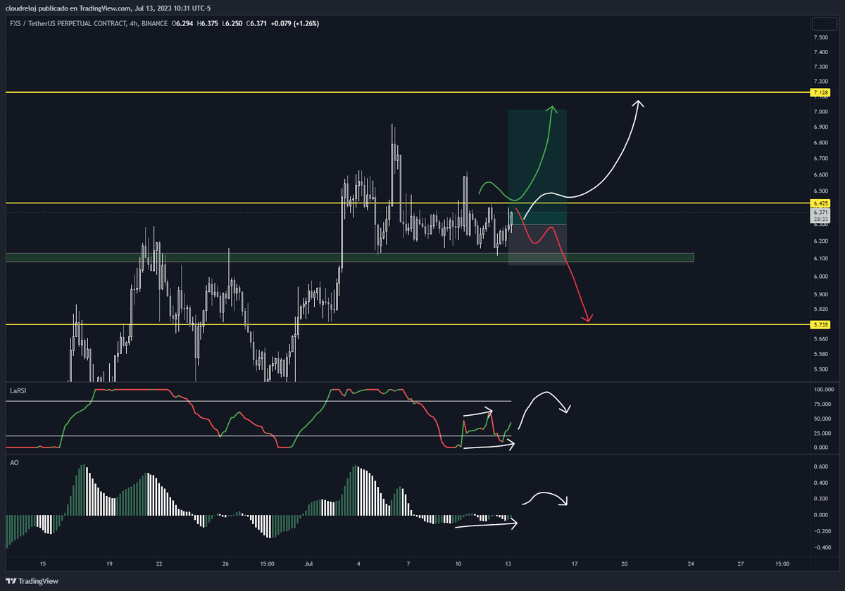 Criptoescalera's tweet photo. Haciendo un segundo intento en $FXS
Target = 7
SL= cierre debajo de 6 - greenbox
R:R = 3 https://t.co/pppT1xkgb1
