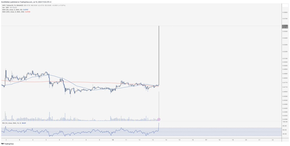 $XRP

Largest hourly volume I have ever seen on a crypto asset, ever.

Judge is saying it is effectively NOT a security.
