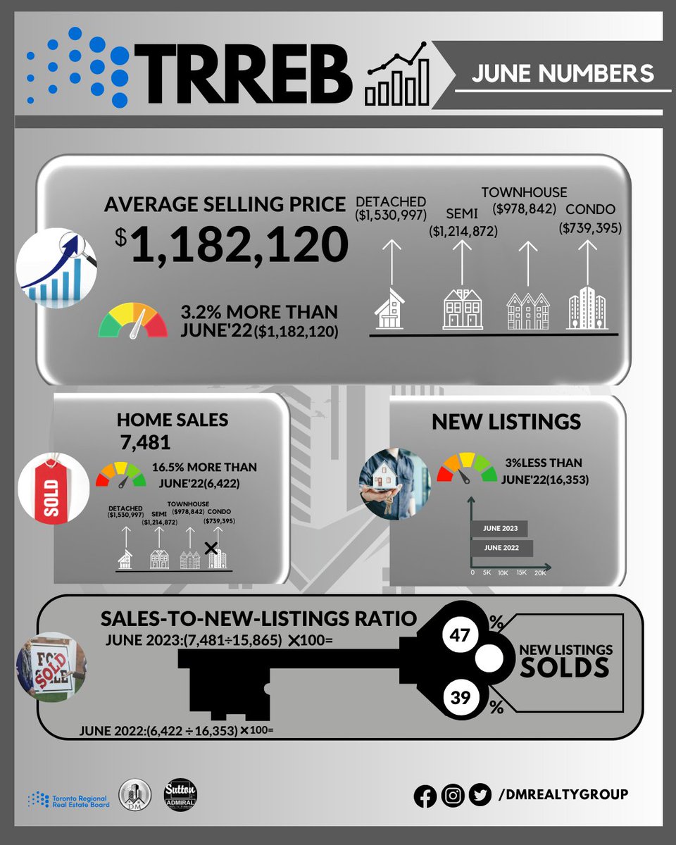 dm_realty56006's tweet photo. #junenumbers #progress #dmrealtygroup #realestate https://t.co/X3IxfPQONB