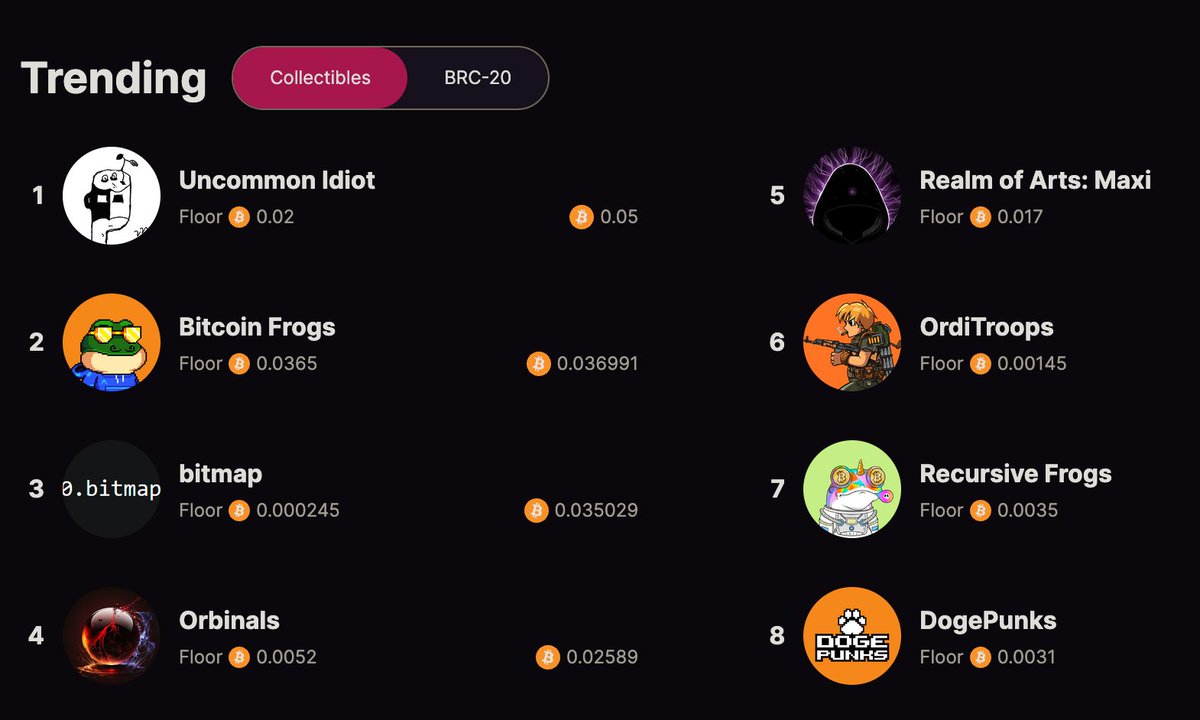#uncommon_idiot ME 1 hour volume rank No.1. And 6 Hours volume rank No.7