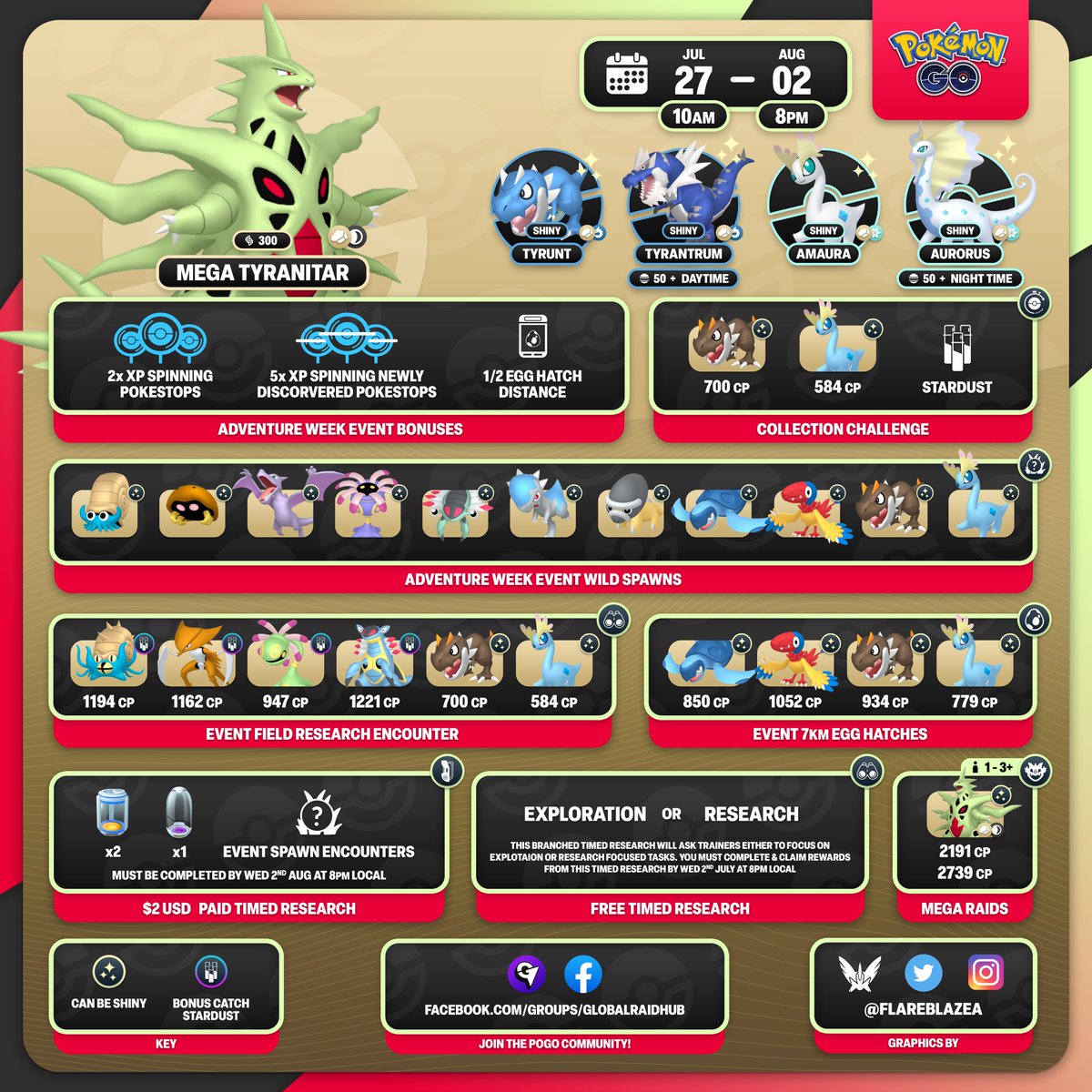 FlareblazeA's tweet photo. Adventure Week is coming back this year! And looks like a great event! 🦖
🗓️ Thu 27th July at 10am - Wed 2nd Aug at 8pm Local
✨ NEW! Shiny #Tyrunt & #Amaura
🦖 NEW! #MegaTyranitar
🦖 And more!
#PokemonGO #PokemonGOAdventureWeek https://t.co/CJ5vbUR6gI