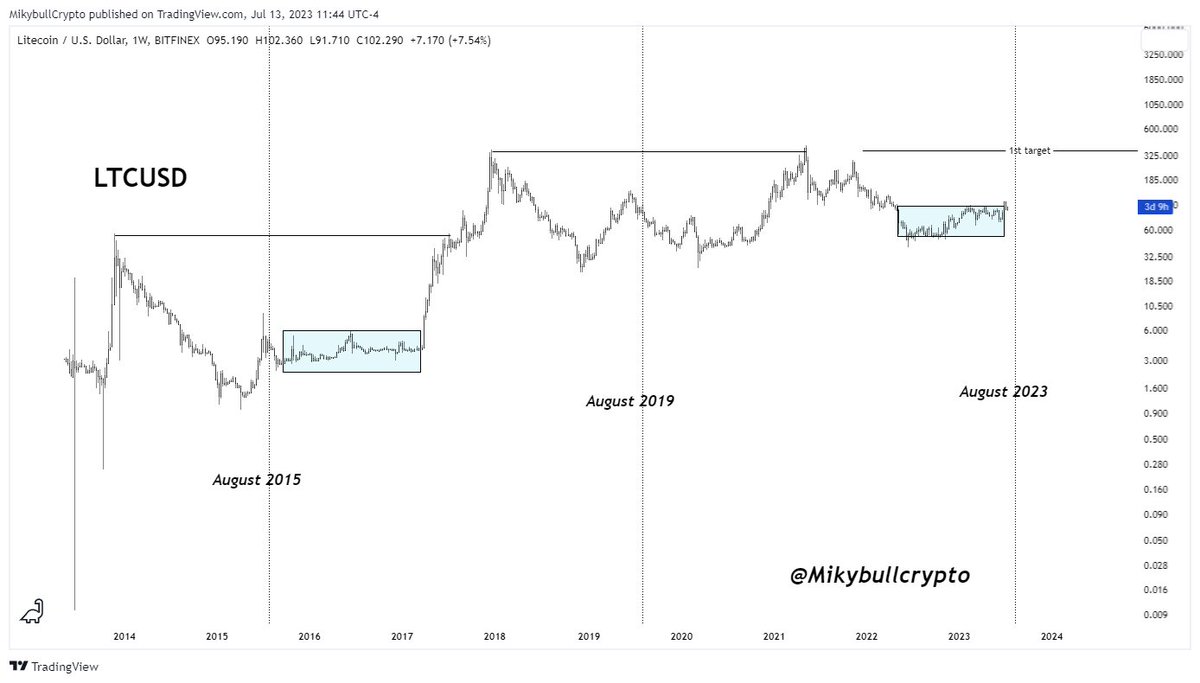#LTCUSDT halving is 19 days 18 hours from the time of this post, following the longer period of consolidation, short term target is 181$ while over all is 400$+
$LTC is a solid and well performing #Altcoin.