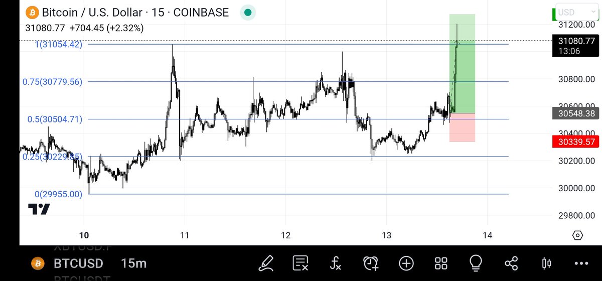 TraderDaink's tweet photo. $BTC long from the morning plan with @DainkCClub 

Cut this at 2.5R

Alhamdulilah for the W ❤️ https://t.co/qyM2TGO572