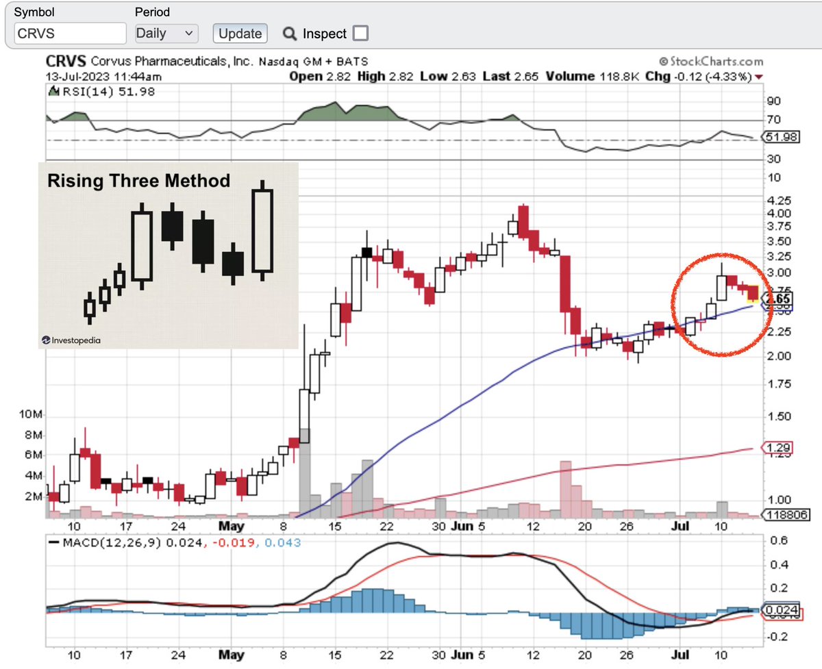 ConradEnge98050's tweet image. $CRVS Perfect set-up for #Risingthreemethods #candlestickpattern

First bullish candlestick, a large body in well-defined uptrend
Second, three consecutive bearish small-bodied  candlesticks
Finally, last bar another bullish candle with large body, closes at new high - tomorrow?