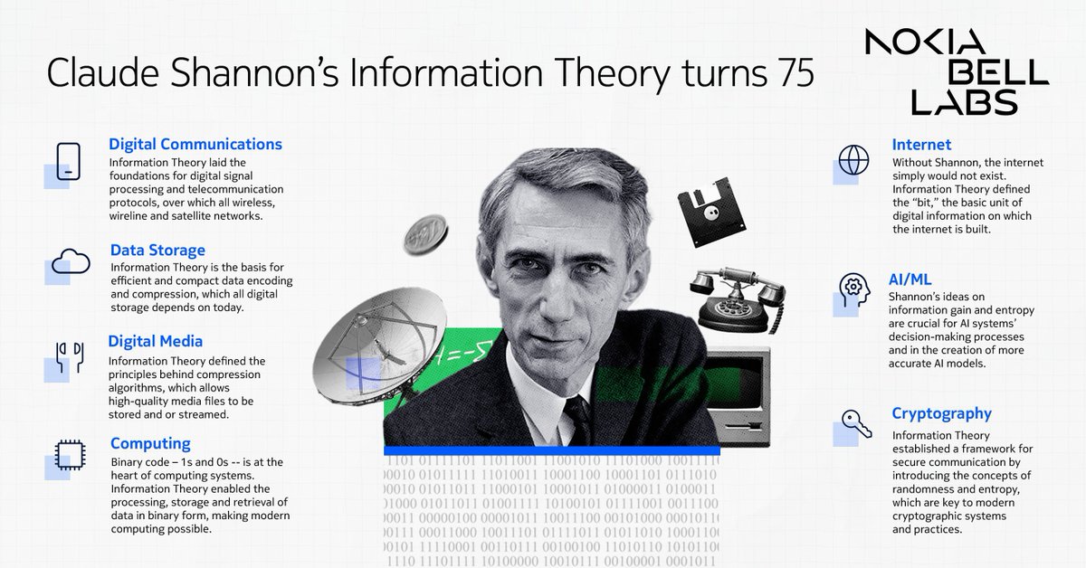 BellLabs's tweet photo. 🔢 Throughout July, we're celebrating the 75th anniversary of #InformationTheory.
#ClaudeShannon's work laid the foundation for #communications, #computing, digital media, compression, #cryptography, & the internet.
Learn more ➡️ https://t.co/79y6Js8mxy
#OnThisDayInSTEM https://t.co/DKX9XGksMy