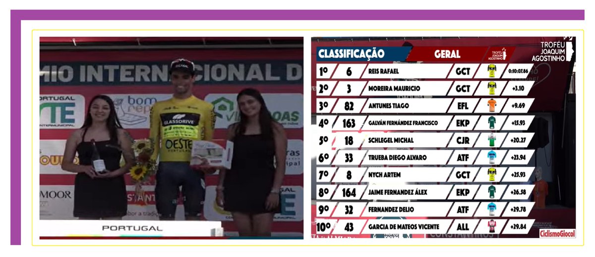 Top 10 del prólogo en el Troféu Joaquim Agostinho cuyo vencedor ha sido Rafael Reis ( GCT)
#GPTorresVedras #TrofeuJoaquimAgostinho #ciclismo #cycling #cyclisme #UCIRoad #Sport #Tappa #ASO #bicicleta #jspocycle #Deportes #Top10