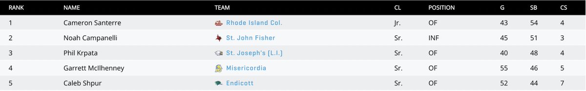 Top 5⃣ NCAA D2 Base Stealers: 1. @CSanterre2 (@RICbaseball) 🥇 2. @NoahCamp7 (@SJFbaseball) 🥈 3. @Phil_Krpata (@SJLIAthletics) 🥉 4. @gmoney_2121 (@Misericordia_BB) 5. @CalebShpur (@EndicottBASE) thebaseballcube.com/page.asp?PT=sc…