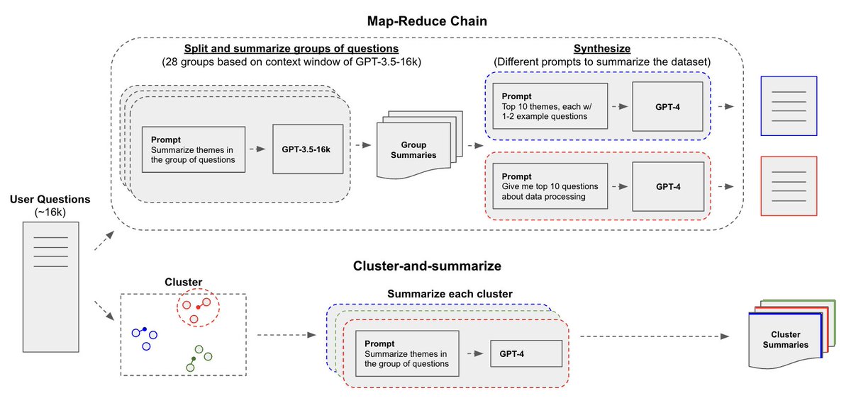 Using LLMs to summarize large datasets can be hard! <a href="/LangChainAI/">LangChain</a> x <a href="/mendableai/">Mendable</a> partnered to analyze user questions on our documentation. We're open sourcing notebooks showing 2 approaches that use both <a href="/AnthropicAI/">Anthropic</a>'s new Claude-2 and <a href="/OpenAI/">OpenAI</a> .. 
blog.langchain.dev/llms-to-improv…