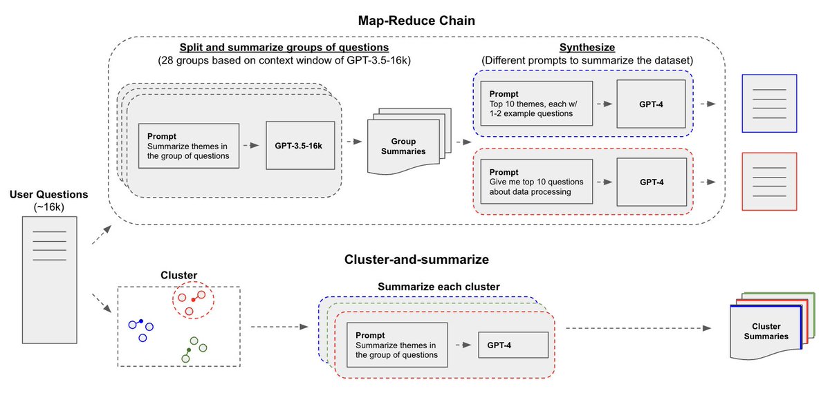 Using LLMs to summarize large datasets can be hard! @LangChainAI x @mendableai partnered to analyze user questions on our documentation. We're open sourcing notebooks showing 2 approaches that use both @AnthropicAI's new Claude-2 and @OpenAI .. blog.langchain.dev/llms-to-improv…