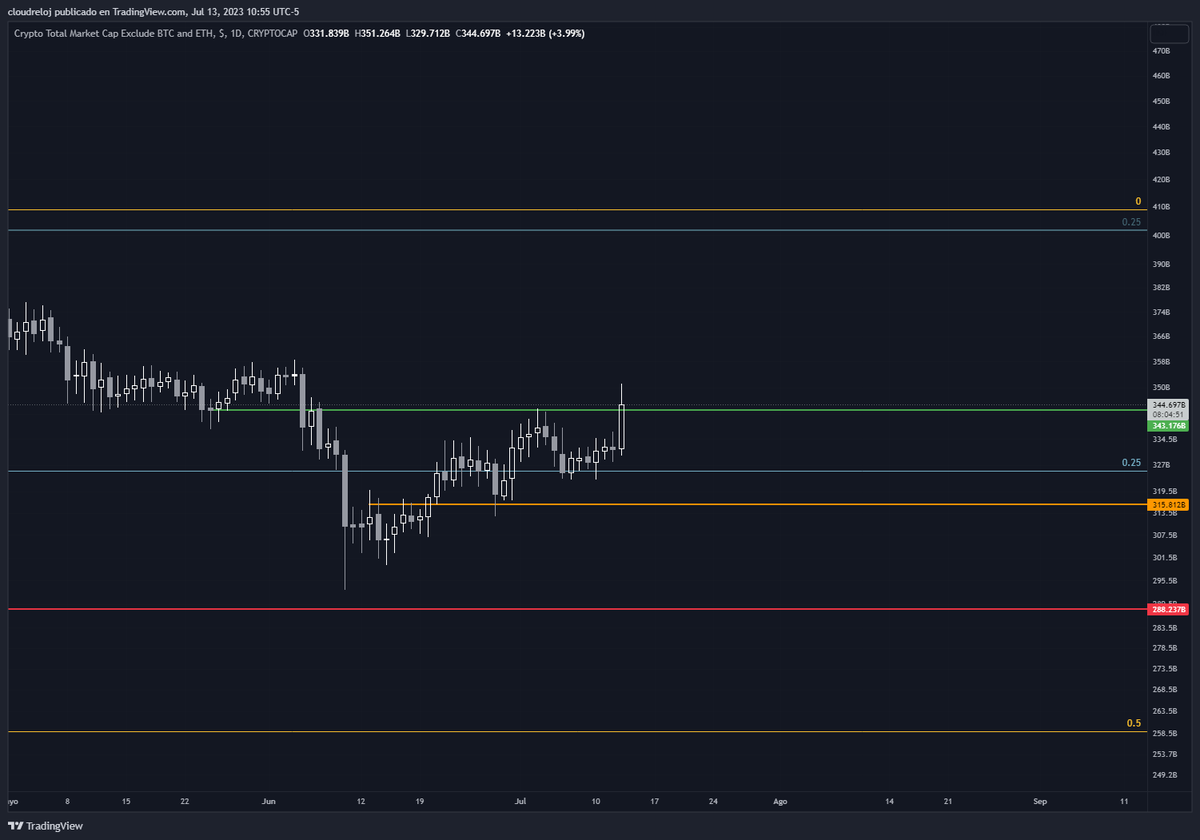 Criptoescalera's tweet photo. Mercado cripto volando ... las #alts con una excelente vela rompiendo resistencia..

Faltan unas horas para cerrar la vela y china aún no se despierta!

bye bye bears? https://t.co/upXsCZVBgh