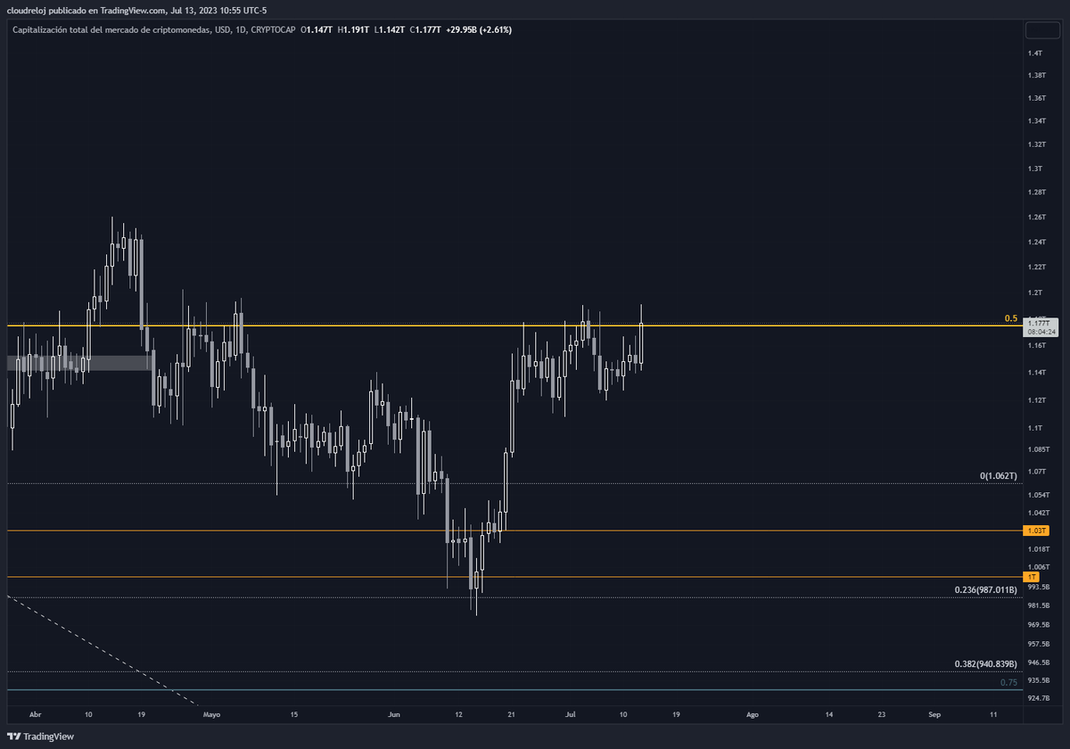Criptoescalera's tweet photo. Mercado cripto volando ... las #alts con una excelente vela rompiendo resistencia..

Faltan unas horas para cerrar la vela y china aún no se despierta!

bye bye bears? https://t.co/upXsCZVBgh