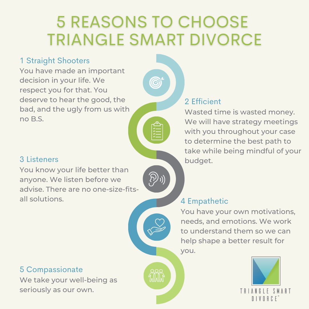 TriSmartDivorce's tweet photo. All too often, we meet clients halfway through their divorce process because, for one reason or another, their current attorney isn't giving them the results they want. Here are 5 ways we support our clients through their #familylaw matters. Schedule now! https://t.co/Fl8m2fAoXp https://t.co/QOGG16zAl5