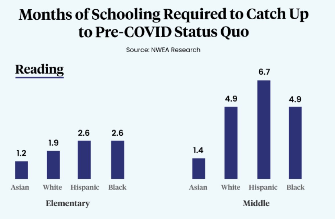 radiokeri's tweet photo. We've run over 30 national parent polls &amp; in all of them, it is clear: parents want drastic improvements in schools. The NWEA results this week paint an urgent picture that if we don’t step up &amp; start getting education right in this country, our future looks different for us all. https://t.co/QqZwikD232