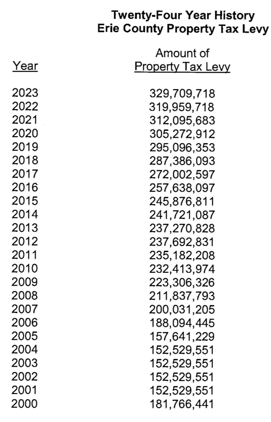 Zzzzzz on Twitter "markpoloncarz 2 years ago the county had a 175
