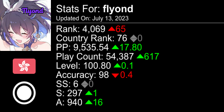 osu! stats for player flyond automatically generated by prosu.xyz #ProsuTweetPoster
