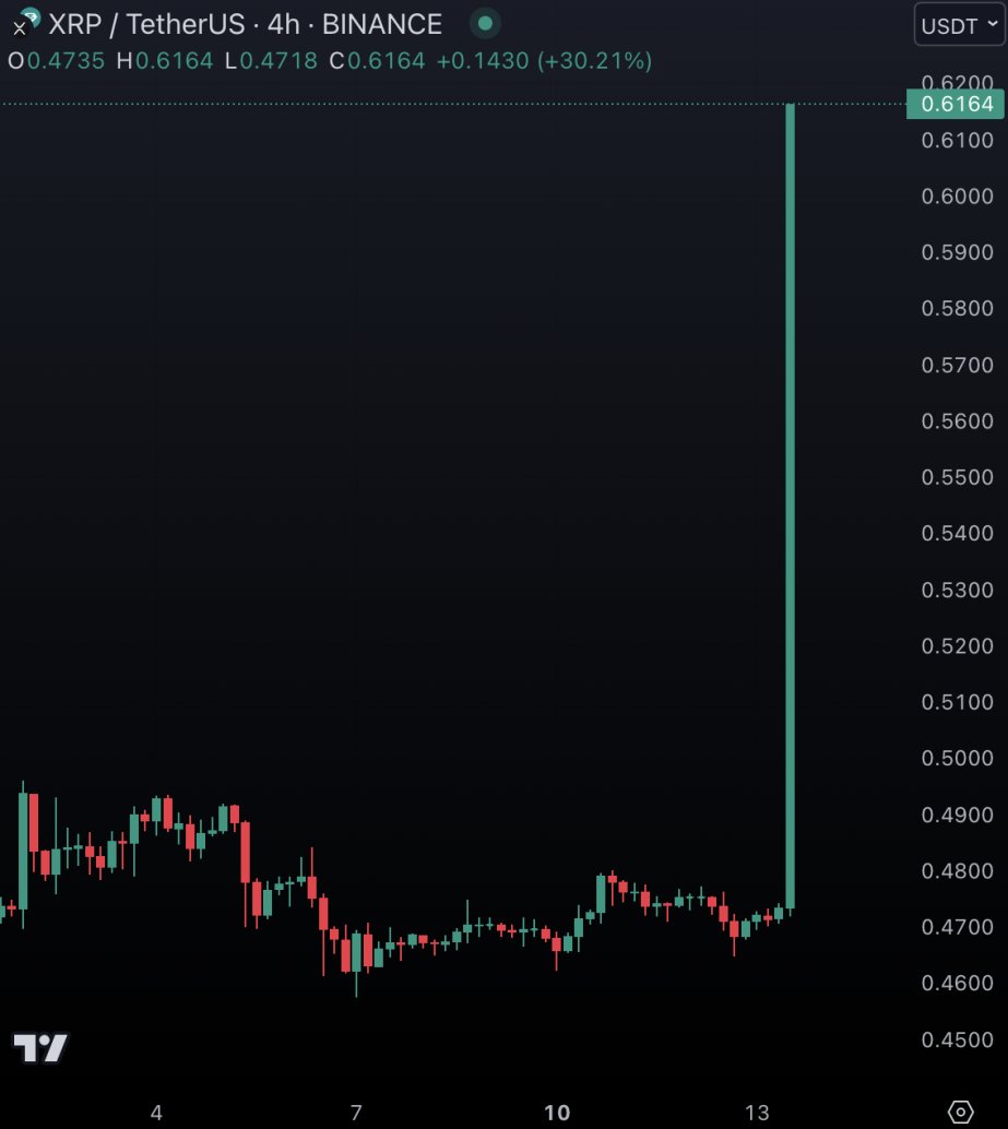JUST IN: Ripple $XRP soars 30% after US judge rules it's not a security.