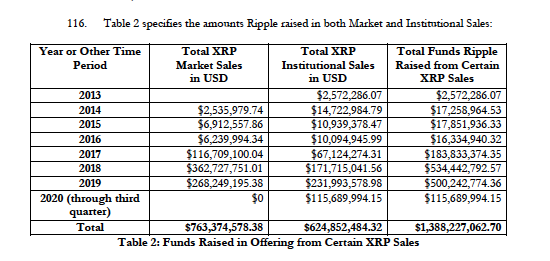 <a href="/bgarlinghouse/">Brad Garlinghouse</a> Relax on the victory lap Garlicmouse.

Ripple is still a security ponzi in our eyes and you dumped 100s of millions of garbage on the plebs.
