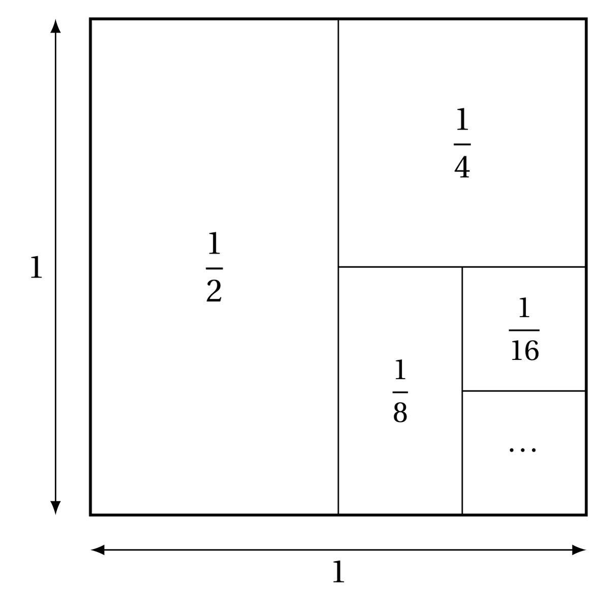 anecdotesmaths-on-twitter-1-2-1-4-1-8-1-16-1