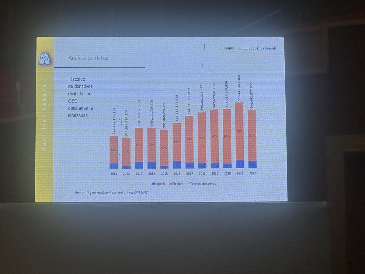 contemplaccion's tweet photo. De acuerdo a #CEMEFI Los mexicanos donaron en 2022 casi 30,000 mdp
Las personas donan por:
1) 71% alguien se los pidió.
2) 23% en limosna o diezmo.
3) -1% a OSC’s.
#traselfondo https://t.co/OkGMIsQgsR