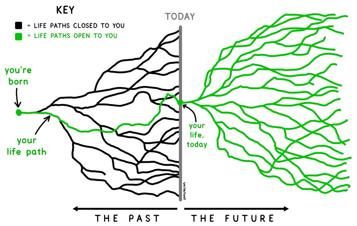 laranug's tweet image. Embracing the endless possibilities of the future! Let's stay open-minded, embrace change, and follow our passions. Let's fearlessly create the life we've always dreamed of. #FutureLifePaths #EmbraceChange #UnleashPotential Thank you to @ResumeWorded and Tim Urban for this image