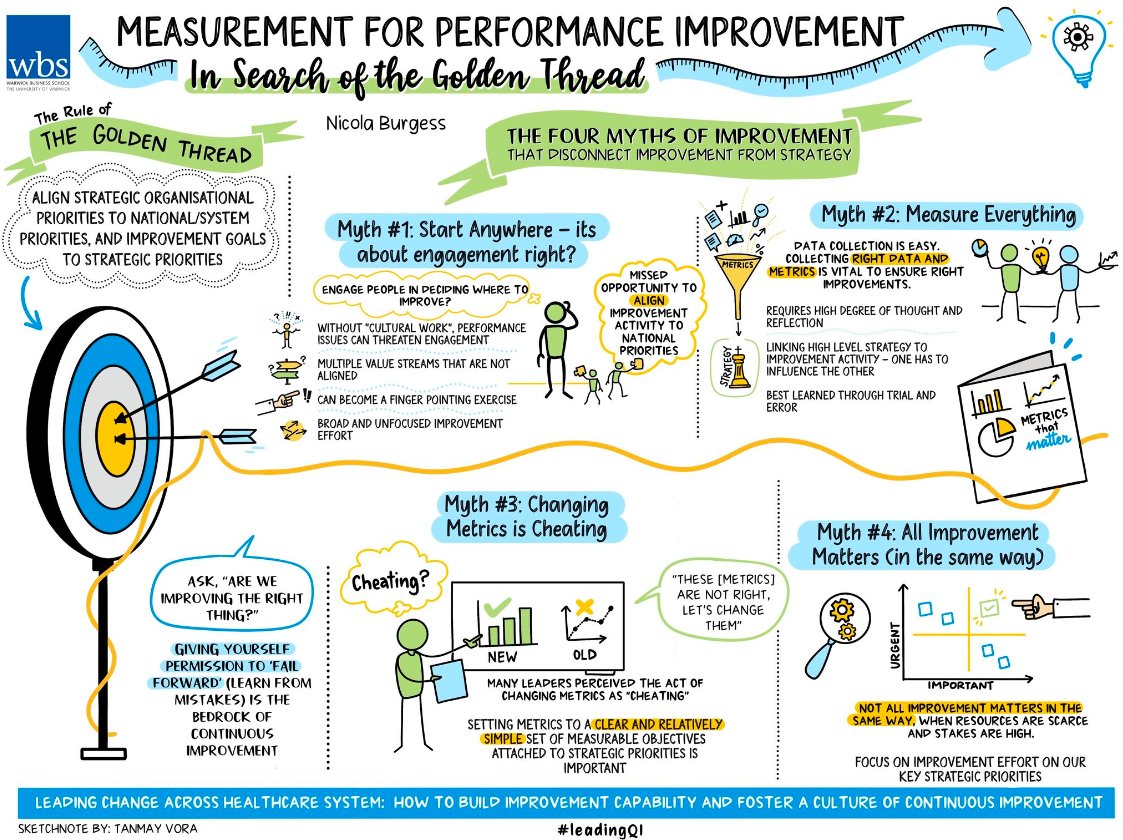 Participated in the 6th and final Tweetchat, which focused on The Rule of the Golden Thread, Measurement for Performance Improvement

You can search #LeadingQI for the session!

Older session summaries can be found here: warwick.ac.uk/fac/soc/wbs/re…

#performanceimprovement #tweetchat