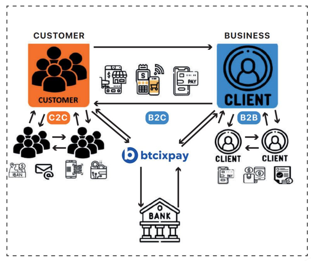 $Btcix Pay supports all cards, in this context, it can address universal money traffic

While doing all this, the blockchain also confirms and records transactions.

Coming soon at your service⏳

Don't forget to become a member now👇
App.btcixpay.com