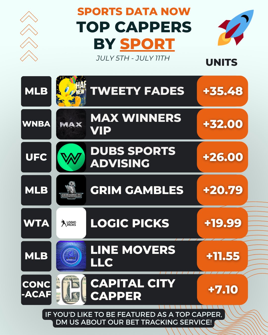Sports Data Now 🚀 on Twitter "🚀 TOP CAPPERS BY SPORT 🚀 Follow and DM