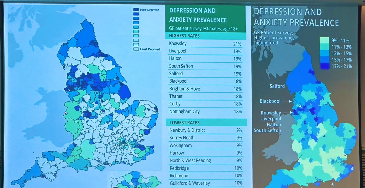 Lower household income corresponds to higher prevalence of mental illness.

Areas of highest deprivation in UK map on to areas with highest depression/anxiety.

Worse outcomes AND less access to mental health care for those in poverty.

By <a href="/DrLadeSmith/">Lade Smith CBE</a> @ <a href="/rcpsych/">Royal College of Psychiatrists</a> #RCPsychIC