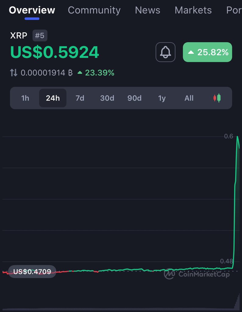 Mars_DeFi's tweet photo. 📈Damn this happened so fast and I believe it’s going to only go higher

✅To celebrate the $XRP news which is a huge news for crypto as a whole , I’ll be giving $50 ($10 to 5 winners)💰💰

✅To participate:

-Follow @Mars_DeFi 
-Like and Retweet this post 
-Shill $XRP and tag 2 friends 

Giveaway valid for 48hrs !!

#SEC #XRP #XRPCommunity #XRPArmy #Bitcoin