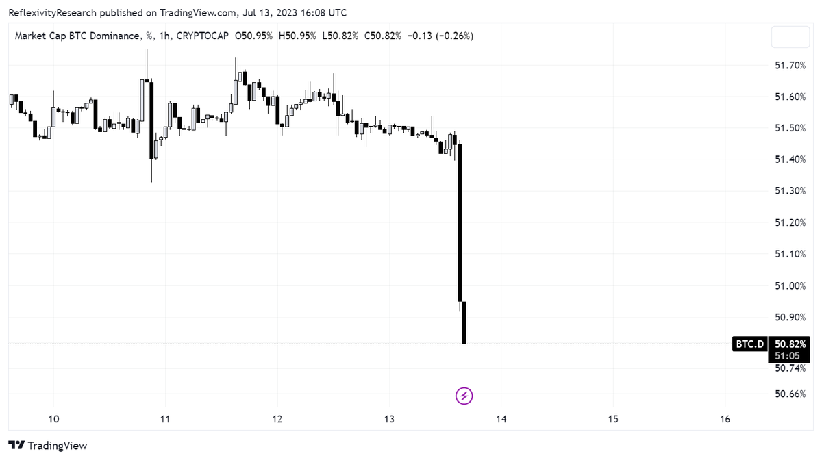 WClementeIII's tweet image. XRP declared not a security.

Bitcoin dominance: