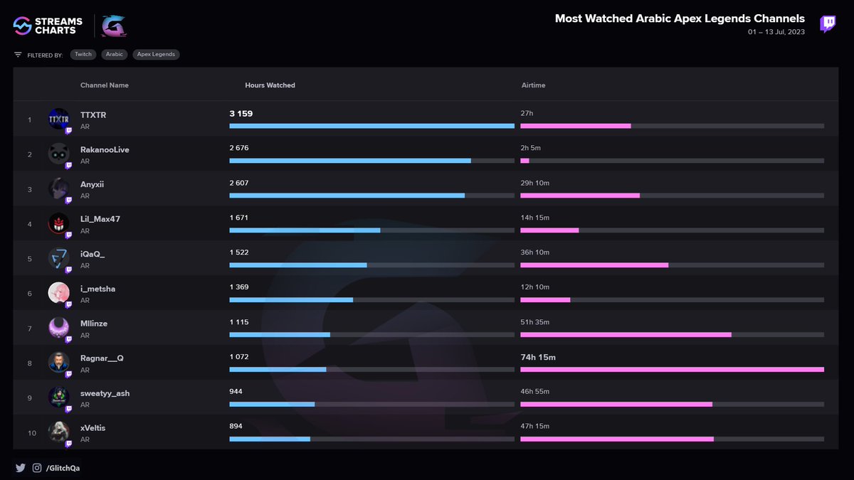 اكثر القنوات مشاهدة للعبة (ابكس ليجند) ..
1/13 Date ..

1- <a href="/XTTXTR/">TTXTR</a> 
2- <a href="/lRAlKAN/">راكانوُ</a> 
3- <a href="/iAnyxii/">Anyxii</a> 
4- <a href="/OfficialMax47/">Lil Max 47</a> 
5- <a href="/iQaQ_/">iQaQ</a> 
6- <a href="/i_metsha/">i_METSHA</a>
7- <a href="/Mllinze_/">Milo</a>
8- <a href="/Ragnar__Q/">راقنار القحطاني</a> 
9- <a href="/Sweatyy_ash/">اشرف</a> 
10- xveltis

📸
